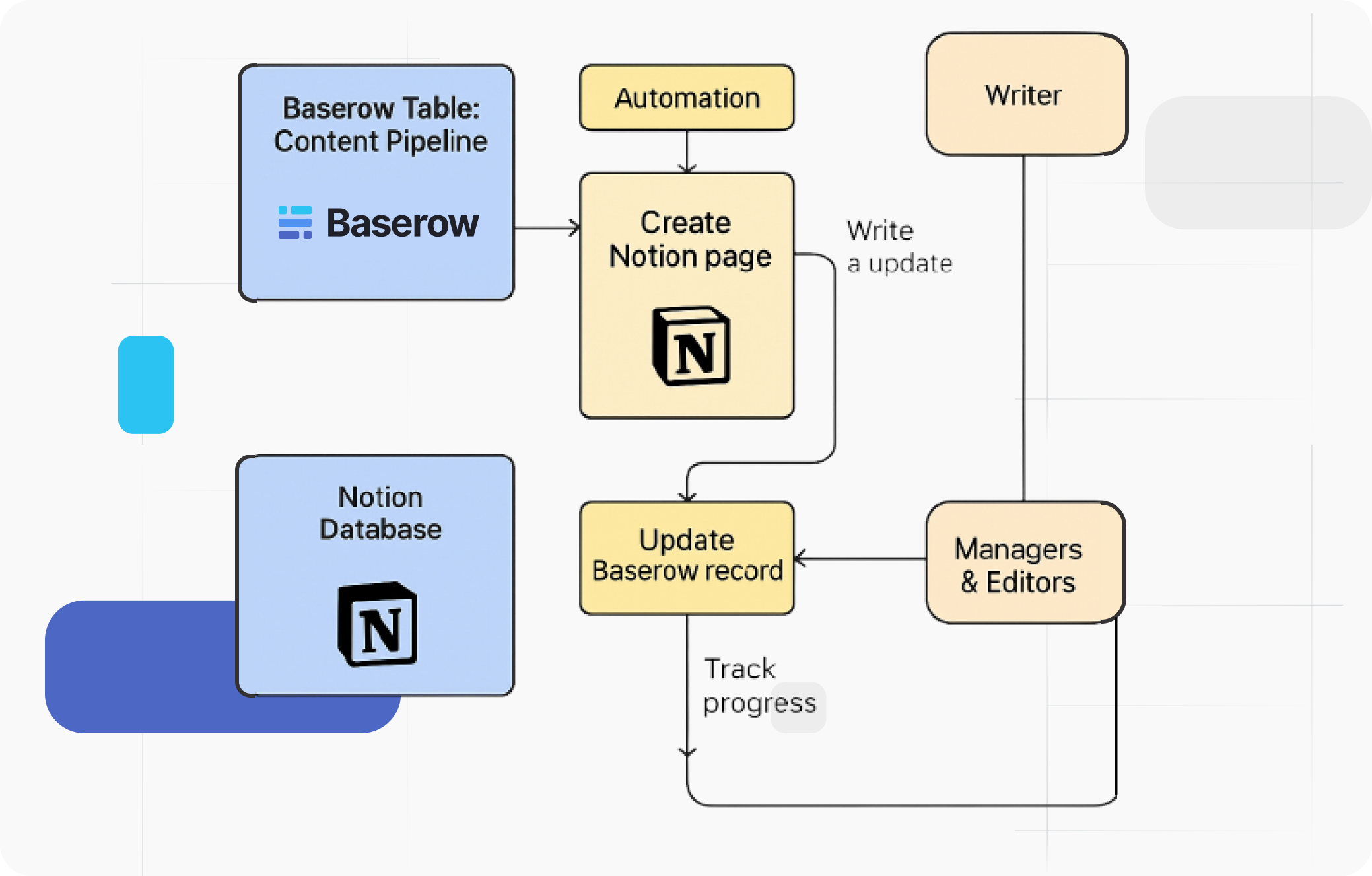 Технологическая схема интеграции Notion и Baserow