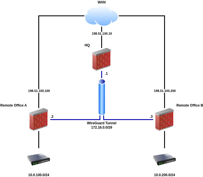 Настройка пира WireGuard