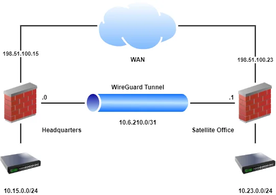 Настройка туннеля WireGuard