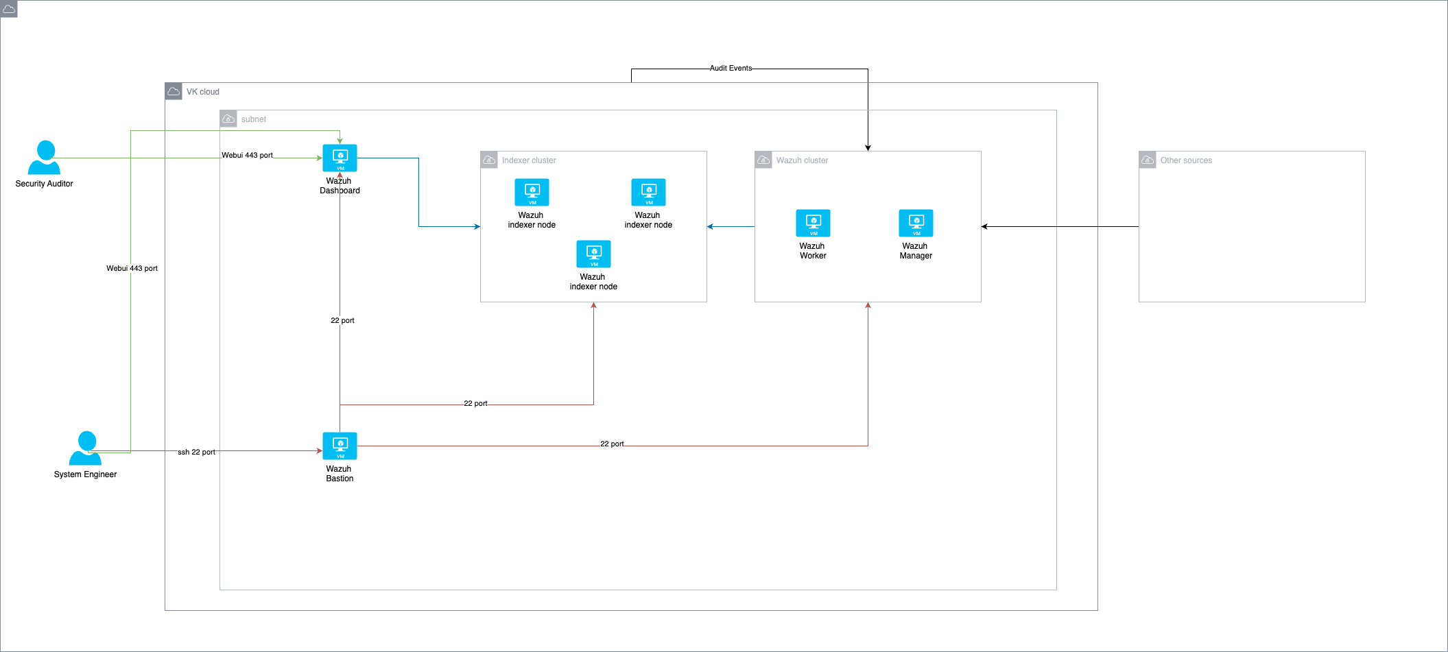 Архитектура высокой доступности Wazuh